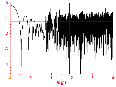 Survival probability log